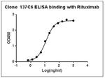 Rituximab Antibody in ELISA (ELISA)