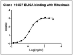 Rituximab Antibody in ELISA (ELISA)