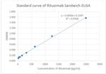 Rituximab Antibody in ELISA (ELISA)
