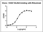 Rituximab Antibody in ELISA (ELISA)