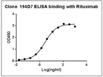 Rituximab Antibody in ELISA (ELISA)