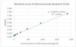 Obinutuzumab Antibody in ELISA (ELISA)