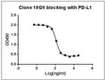 Atezolizumab Antibody in ELISA (ELISA)