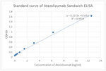 Atezolizumab Antibody in ELISA (ELISA)