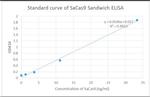 SaCas9 Antibody in ELISA (ELISA)