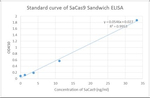 SaCas9 Antibody in ELISA (ELISA)