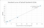 SaCas9 Antibody in ELISA (ELISA)