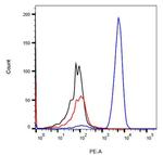 HVEM Antibody in Flow Cytometry (Flow)