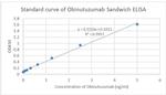 Obinutuzumab Antibody in ELISA (ELISA)
