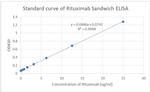 Rituximab Antibody in ELISA (ELISA)