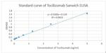 Tocilizumab Antibody in ELISA (ELISA)