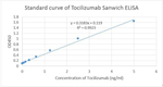 Tocilizumab Antibody in ELISA (ELISA)