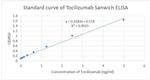 Tocilizumab Antibody in ELISA (ELISA)