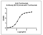 Tocilizumab Antibody in ELISA (ELISA)