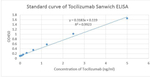 Tocilizumab Antibody in ELISA (ELISA)