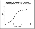 Tocilizumab Antibody in ELISA (ELISA)