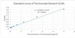 Tocilizumab Antibody in ELISA (ELISA)