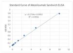 Atezolizumab Antibody in ELISA (ELISA)
