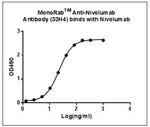 Nivolumab Antibody in ELISA (ELISA)