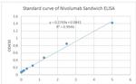 Nivolumab Antibody in ELISA (ELISA)