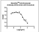 Nivolumab Antibody in ELISA (ELISA)