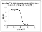 Nivolumab Antibody in ELISA (ELISA)