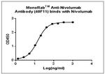 Nivolumab Antibody in ELISA (ELISA)