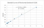 Nivolumab Antibody in ELISA (ELISA)