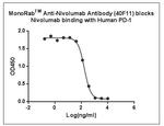 Nivolumab Antibody in ELISA (ELISA)