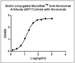 Nivolumab Antibody in ELISA (ELISA)