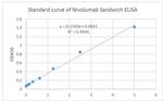Nivolumab Antibody in ELISA (ELISA)