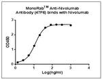 Nivolumab Antibody in ELISA (ELISA)
