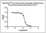 Nivolumab Antibody in ELISA (ELISA)