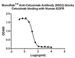 Cetuximab Antibody in ELISA (ELISA)