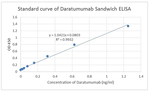 Daratumumab Antibody in ELISA (ELISA)