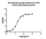 Daratumumab Antibody in ELISA (ELISA)