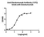 Daratumumab Antibody in ELISA (ELISA)