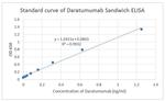 Daratumumab Antibody in ELISA (ELISA)
