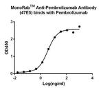 Pembrolizumab Antibody in ELISA (ELISA)