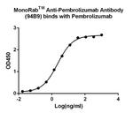 Pembrolizumab Antibody in ELISA (ELISA)