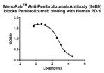 Pembrolizumab Antibody in ELISA (ELISA)