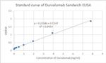 Durvalumab Antibody in ELISA (ELISA)