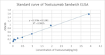 Trastuzumab Antibody in ELISA (ELISA)
