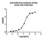 Infliximab Antibody in ELISA (ELISA)