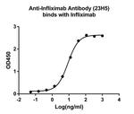 Infliximab Antibody in ELISA (ELISA)