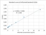 Infliximab Antibody in ELISA (ELISA)