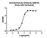 Sarilumab Antibody in ELISA (ELISA)
