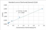 Sarilumab Antibody in ELISA (ELISA)
