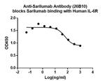 Sarilumab Antibody in ELISA (ELISA)