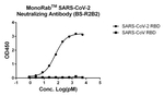 SARS-CoV-2 Neutralizing Antibody in ELISA (ELISA)
